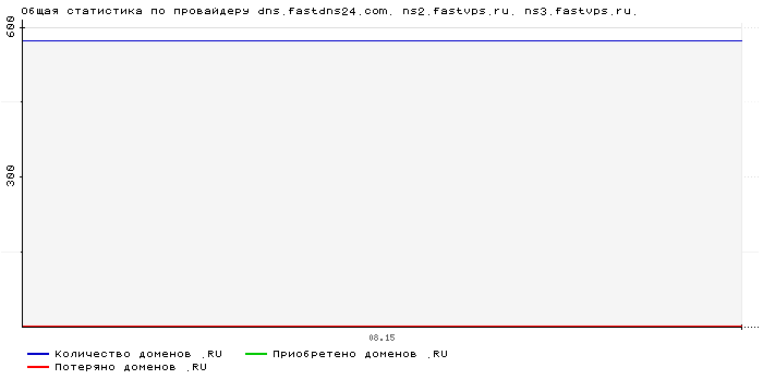 ���������� �� ���������� dns.fastdns24.com. ns2.fastvps.ru. ns3.fastvps.ru.